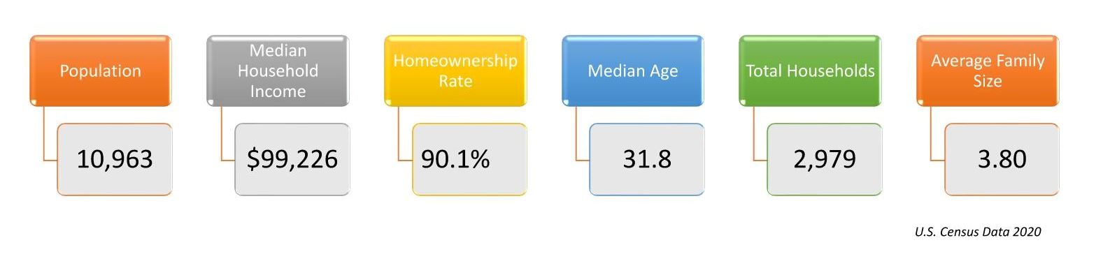 census data