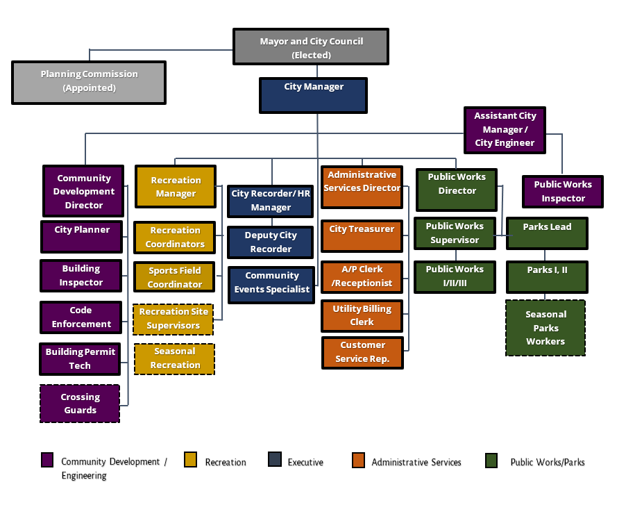 Staff Organizational Chart